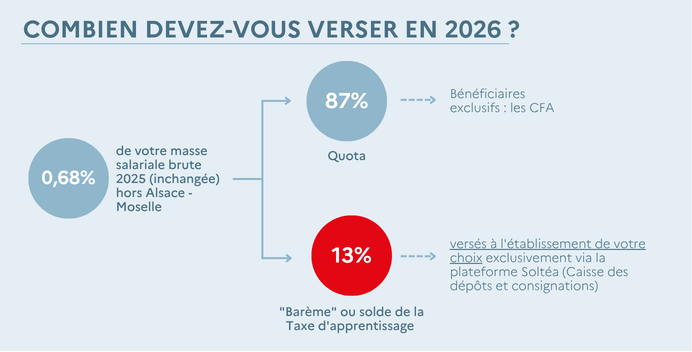 Taxe d'apprentissage 2026